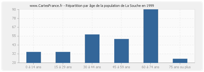 Répartition par âge de la population de La Souche en 1999